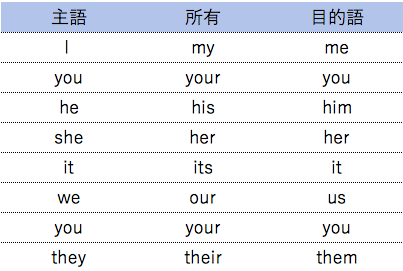 Toefl Ielts高得点で必須の文法講座 学校で教えない文法７選 There Is No Magic