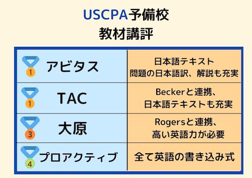 在庫残りわずか アビタスuscpa教材 25年9月4日ログインid付き 公式限定新作 送料無料 Webrothers Com Br