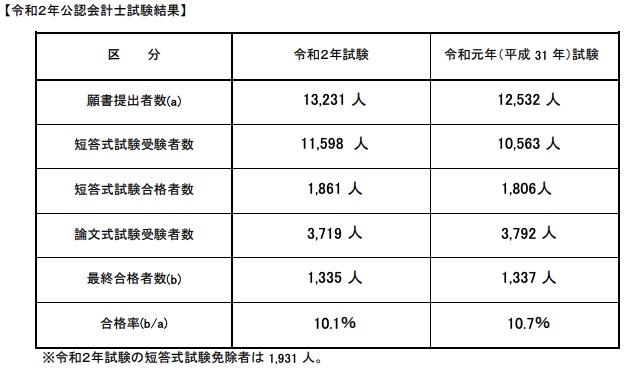 日本vs米国公認会計士 比較の盲点も 試験内容 キャリア 年収の真実 There Is No Magic