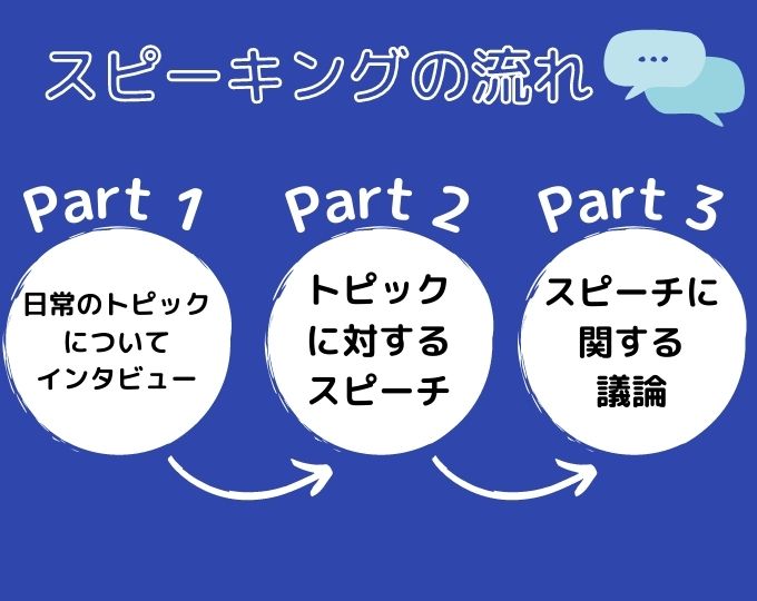 独学でieltsスピーキングで5 0から7 0まで伸ばした勉強法 There Is No Magic