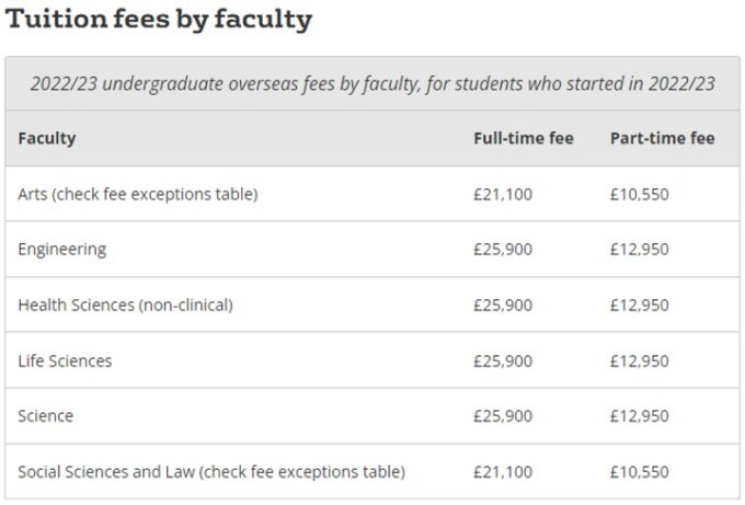 Tuition fees by faculty
