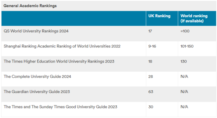 ノッティンガム大学のランキング