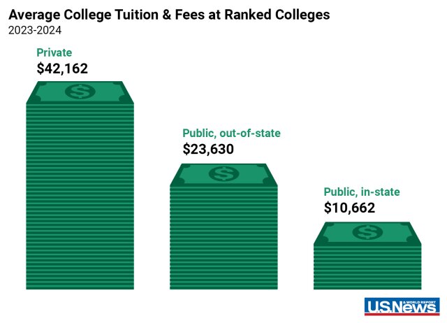 アメリカの大学の平均的な学費