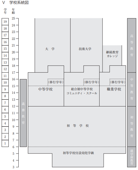 出典：文部科学省/ アイルランド学校系統図