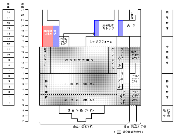 出典：文部科学省/ イギリス学校系統図