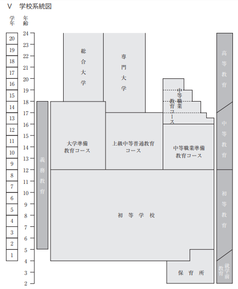 出典：文部科学省/ オランダ学校系統図