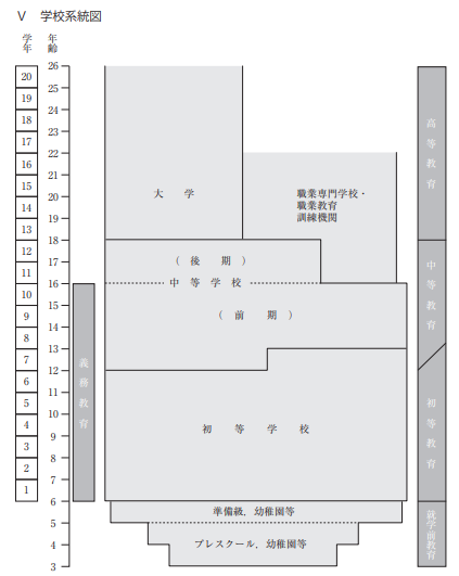 出典：文部科学省/ オーストラリア学校系統図