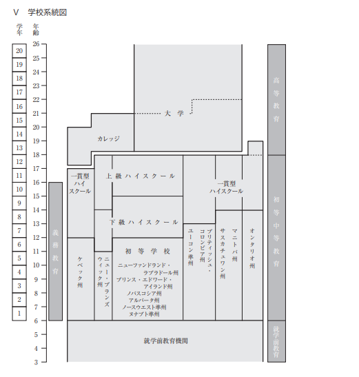 出典：文部科学省/ カナダ学校系統図