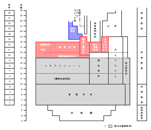 出典：文部科学省/ ドイツ学校系統図