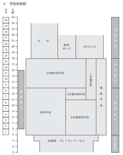 出典：文部科学省/ ニュージーランド学校系統図