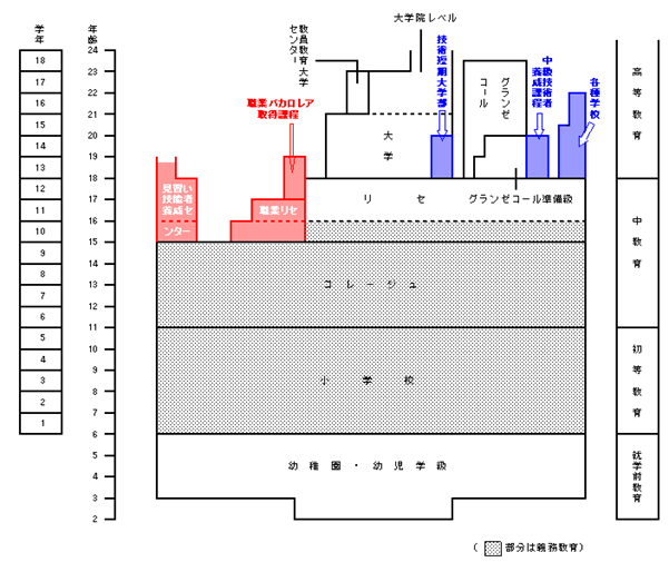 出典：文部科学省/ フランス学校系統図