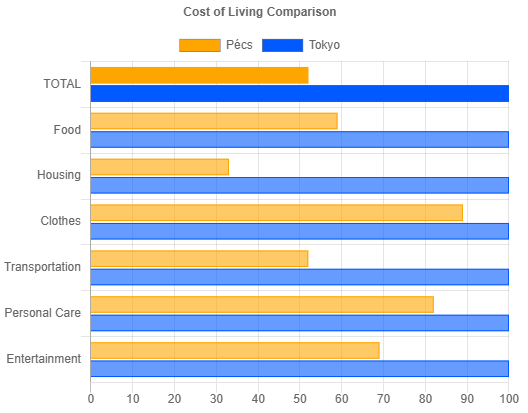 ペーチと東京の生活費の比較
