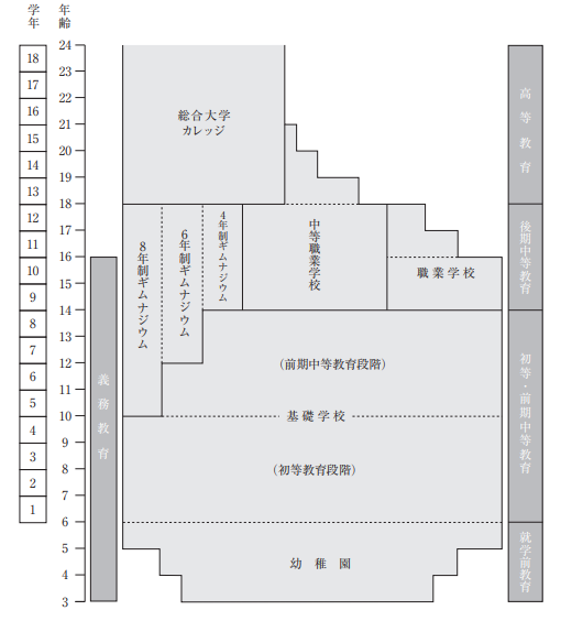 ハンガリーの教育制度の図