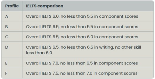 IELTSのスコア評価