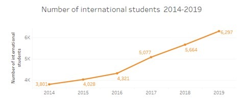 デブレツェン大学の留学生数の推移