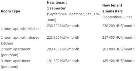 デブレツェン大学の留学生向け寮の費用①